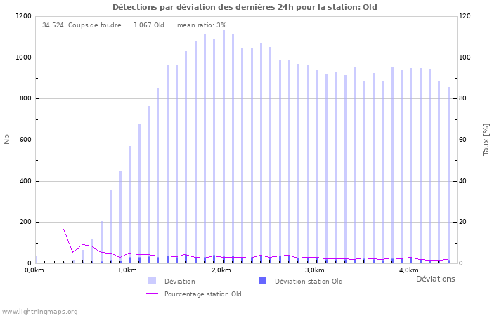 Graphes: Détections par déviation