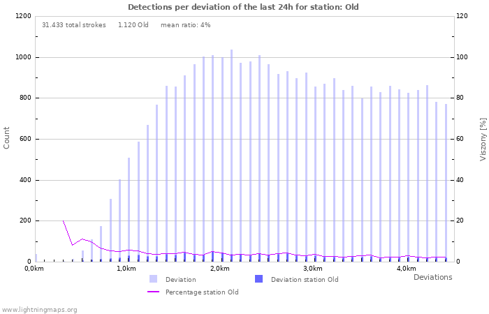 Grafikonok: Detections per deviation