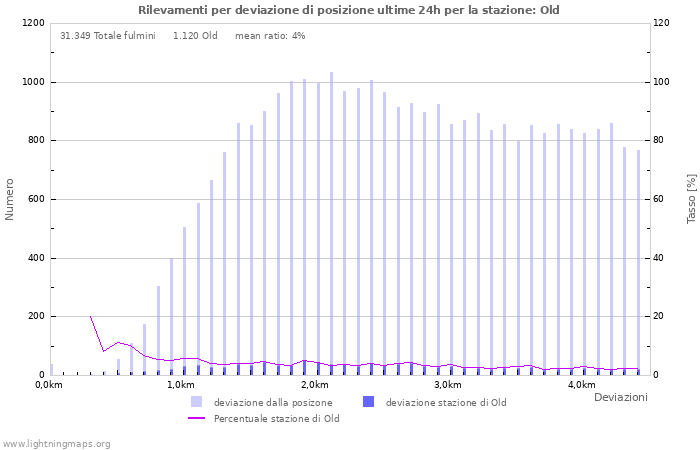 Grafico: Rilevamenti per deviazione di posizione