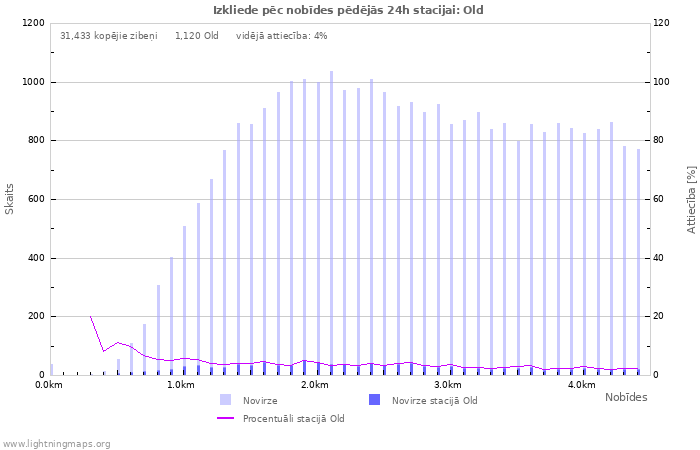 Grafiki: Izkliede pēc nobīdes