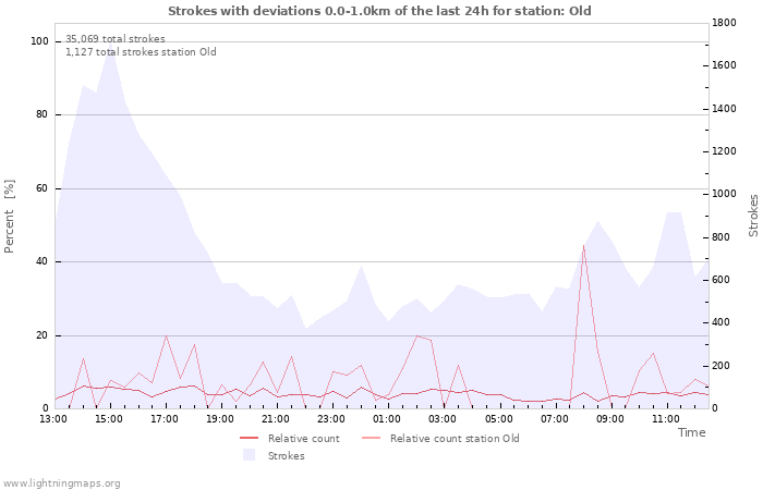 Graphs