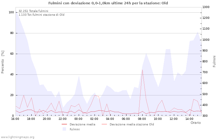 Grafico