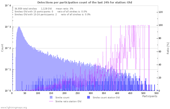 Graphs: Detections per participation count