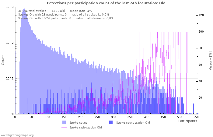 Grafikonok: Detections per participation count