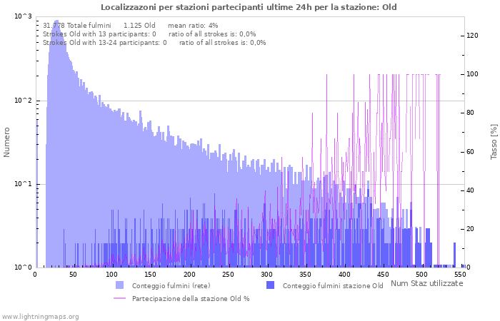 Grafico: Localizzazoni per stazioni partecipanti