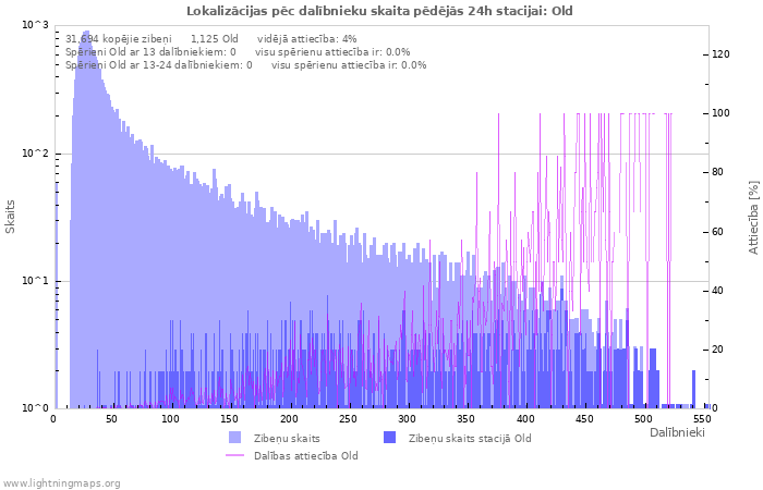 Grafiki: Lokalizācijas pēc dalībnieku skaita