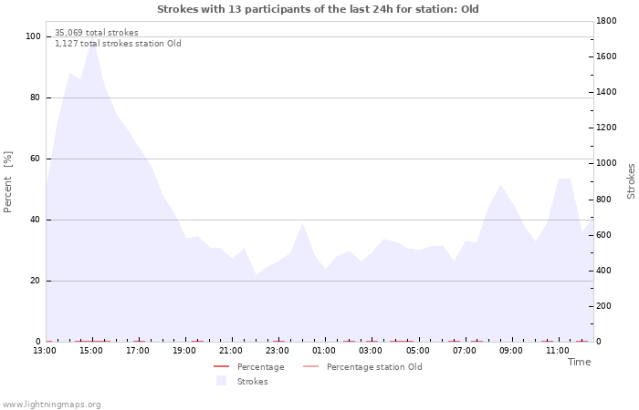 Graphs