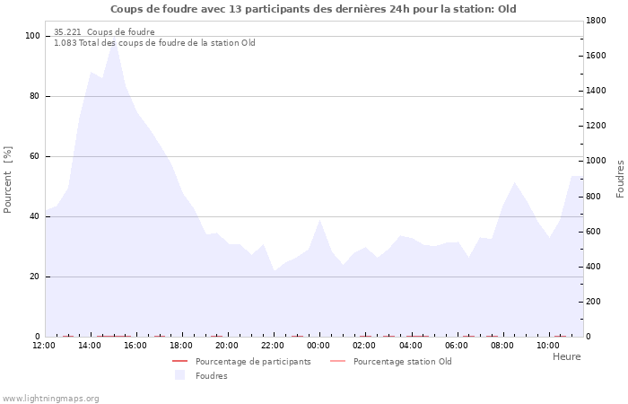 Graphes