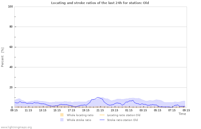 Grafikonok: Locating and stroke ratios