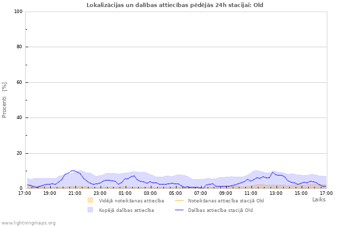 Grafiki: Lokalizācijas un dalības attiecības