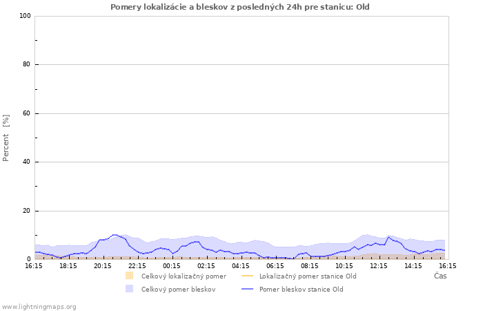 Grafy: Pomery lokalizácie a bleskov