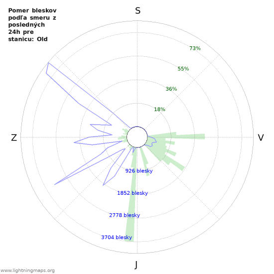 Grafy: Pomer bleskov podľa smeru