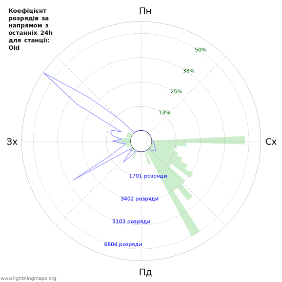 Графіки: Коефіцієнт розрядів за напрямом