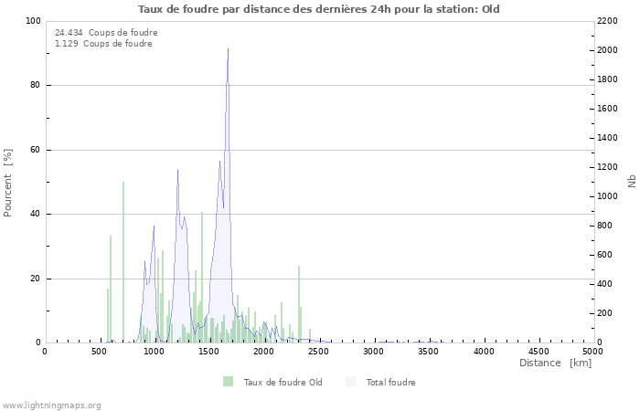 Graphes: Taux de foudre par distance