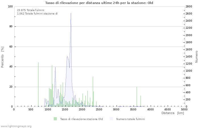 Grafico: Tasso di rilevazione per distanza