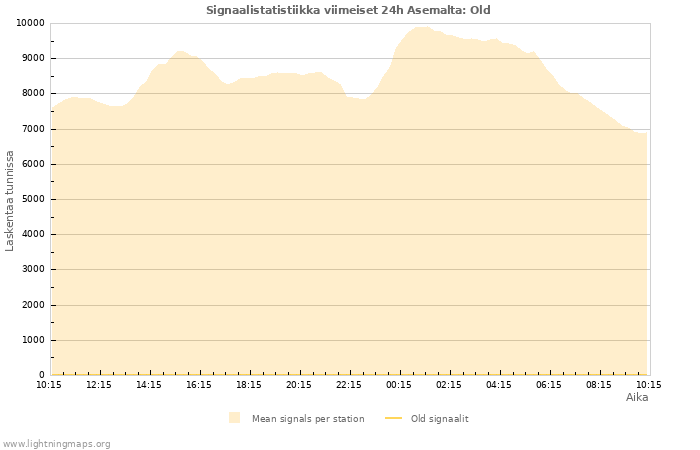 Graafit: Signaalistatistiikka