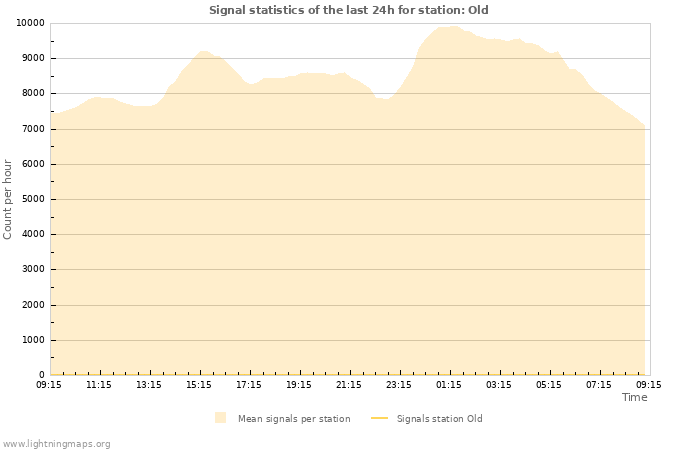 Grafikonok: Signal statistics