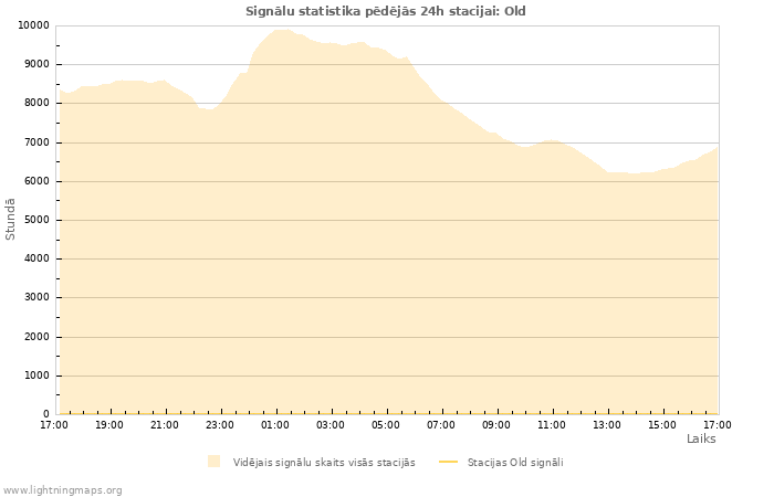 Grafiki: Signālu statistika