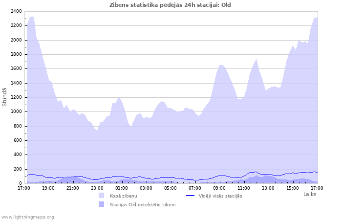 Grafiki: Zibens statistika