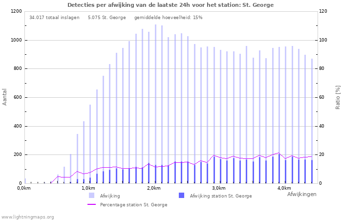 Grafieken: Detecties per afwijking