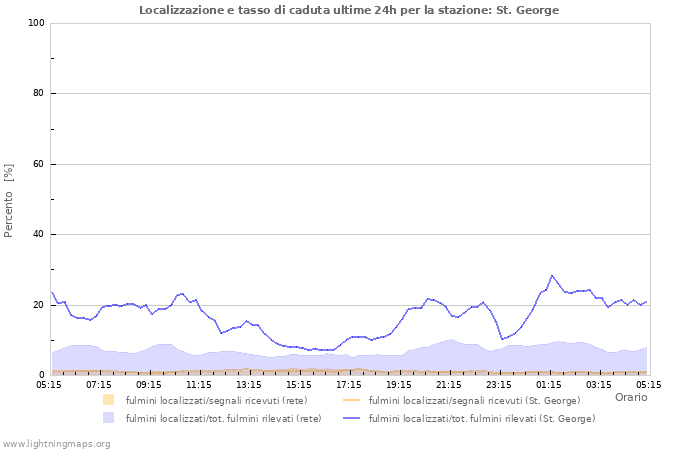 Grafico: Localizzazione e tasso di caduta