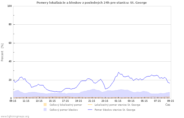 Grafy: Pomery lokalizácie a bleskov