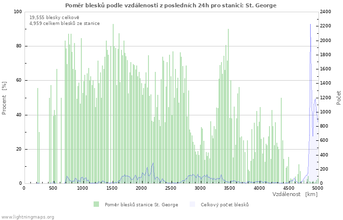 Grafy: Poměr blesků podle vzdálenosti