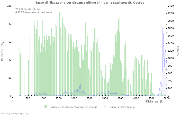 Grafico: Tasso di rilevazione per distanza