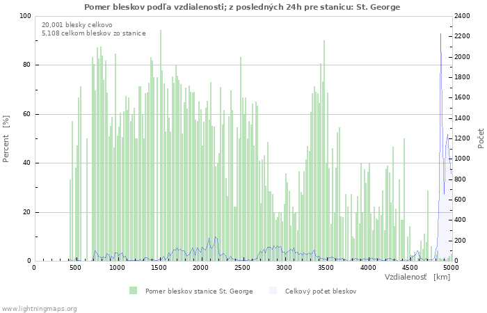 Grafy: Pomer bleskov podľa vzdialenosti;