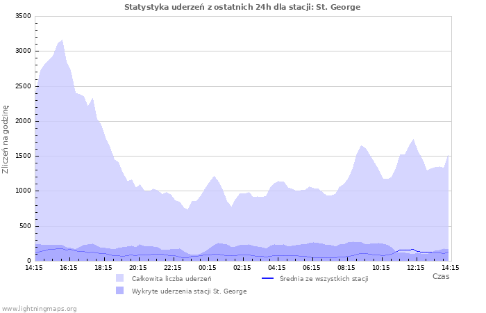 Wykresy: Statystyka uderzeń