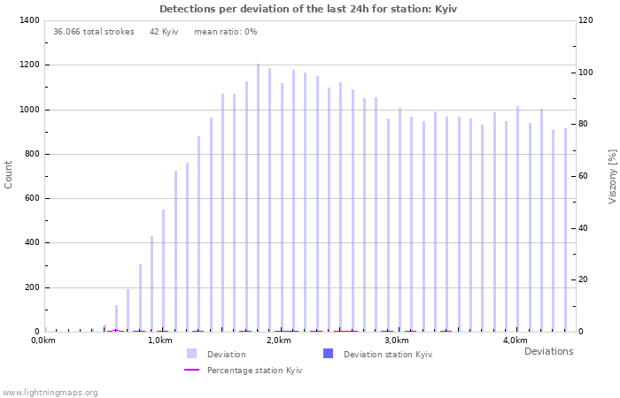 Grafikonok: Detections per deviation