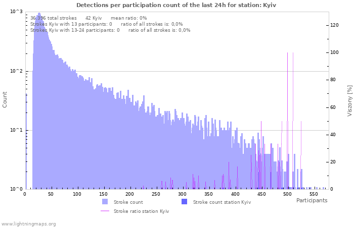 Grafikonok: Detections per participation count