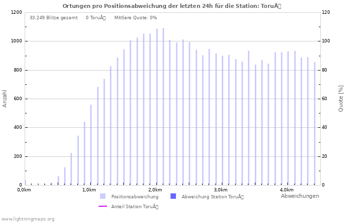 Diagramme: Ortungen pro Positionsabweichung