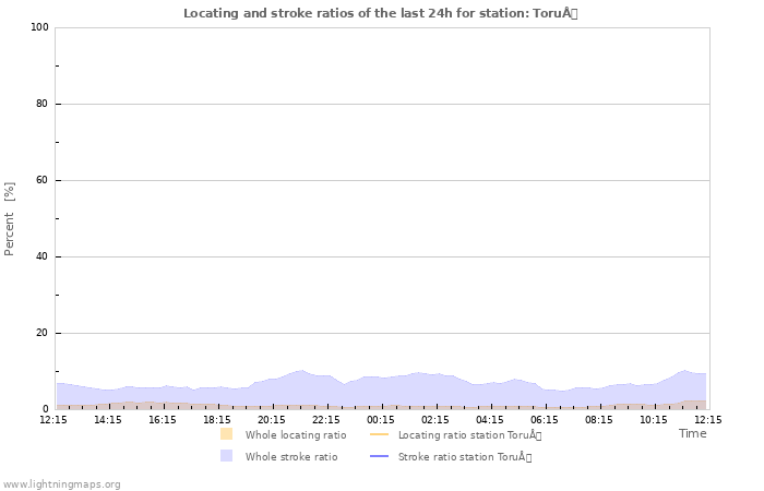 Grafikonok: Locating and stroke ratios