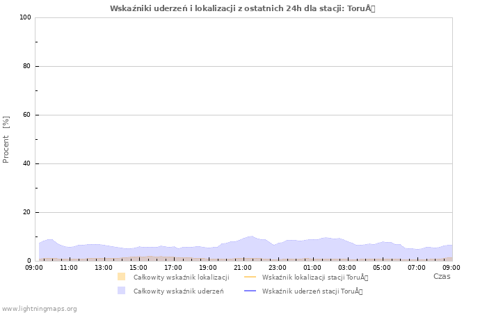 Wykresy: Wskaźniki uderzeń i lokalizacji