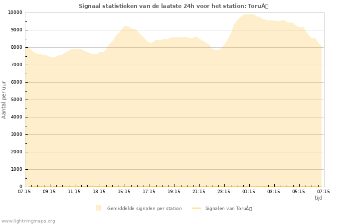 Grafieken: Signaal statistieken