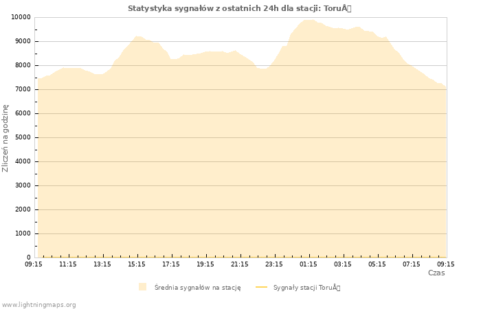 Wykresy: Statystyka sygnałów