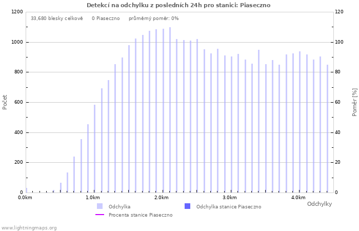 Grafy: Detekcí na odchylku