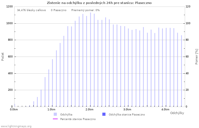 Grafy: Zistenie na odchýlku