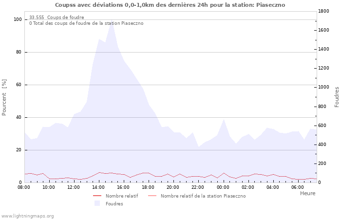 Graphes