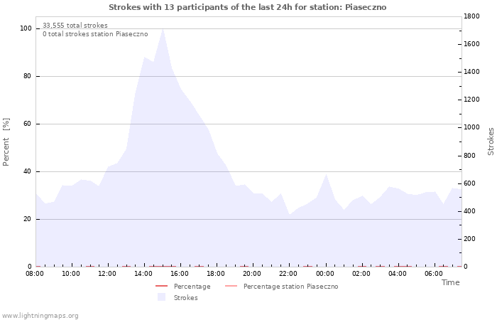 Graphs