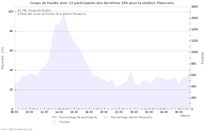 Graphes