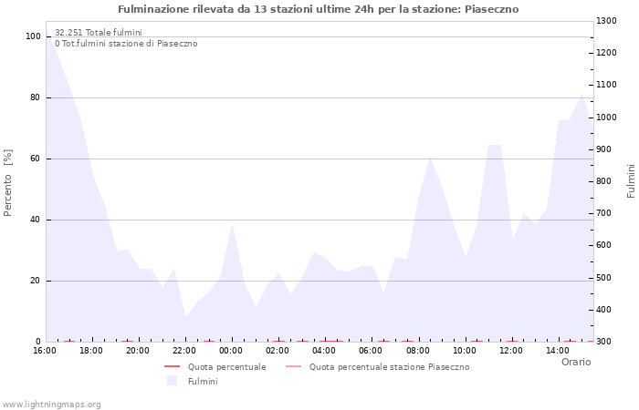 Grafico