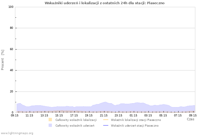 Wykresy: Wskaźniki uderzeń i lokalizacji