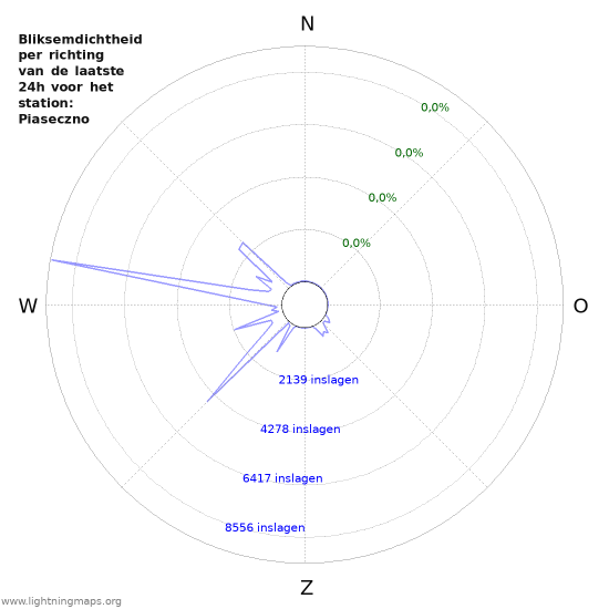 Grafieken: Bliksemdichtheid per richting