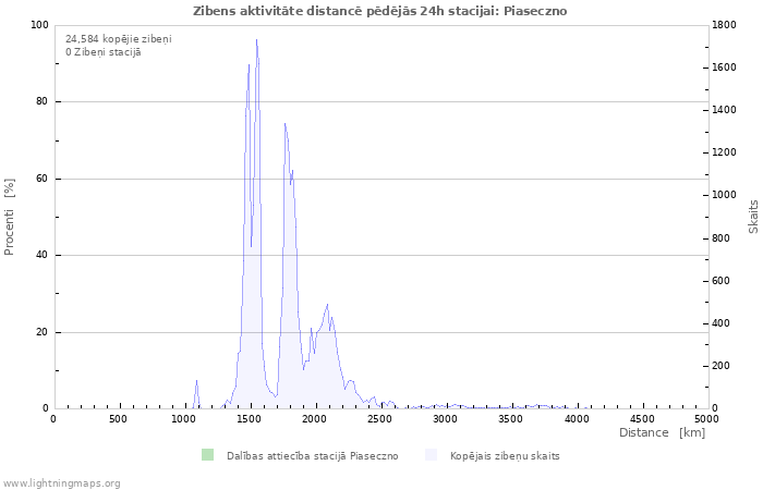 Grafiki: Zibens aktivitāte distancē