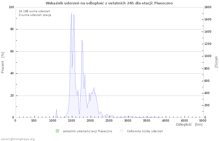 Wykresy: Wskaźnik uderzeń na odległość