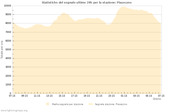 Grafico: Statistiche del segnale