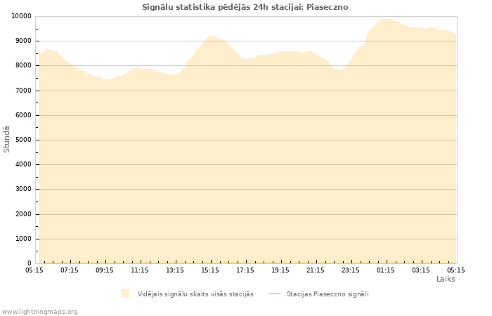 Grafiki: Signālu statistika