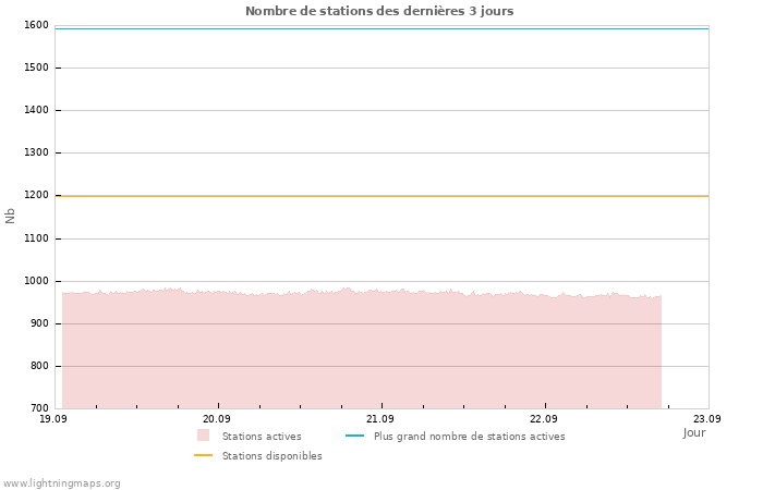 Graphes: Nombre de stations